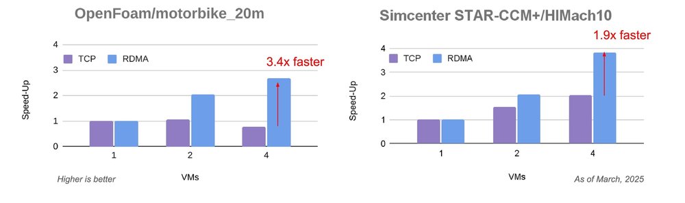 3 H4D Performance Overview