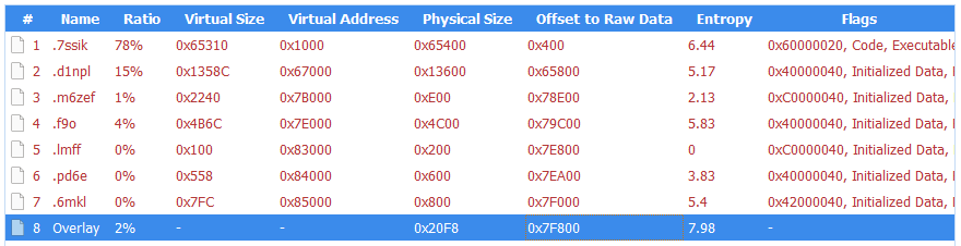 PE sections