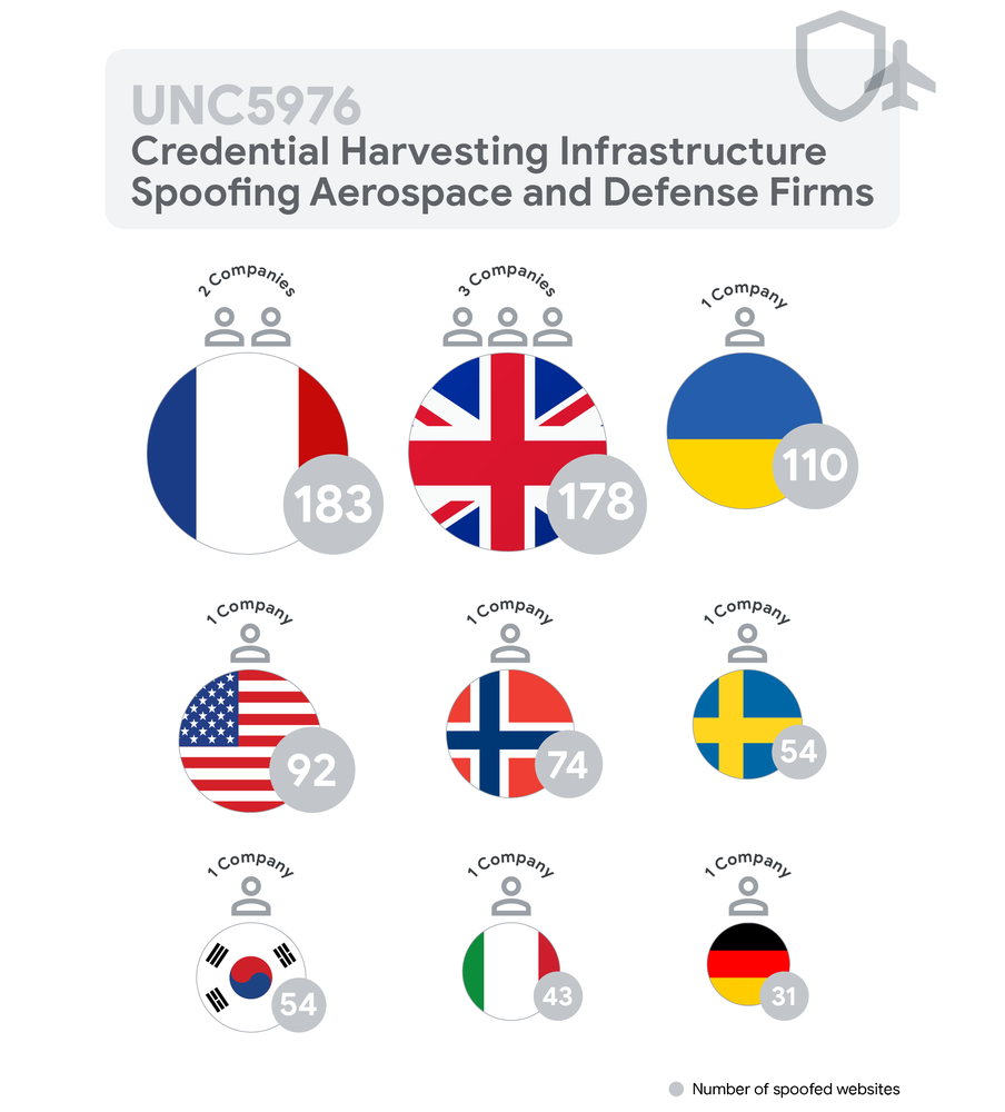 Identified UNC5976 credential harvesting infrastructure spoofing aerospace and defense firms