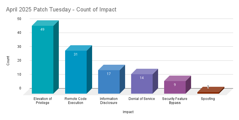A bar chart showing the count by impact of CVEs patched in the April 2025 Patch Tuesday release.