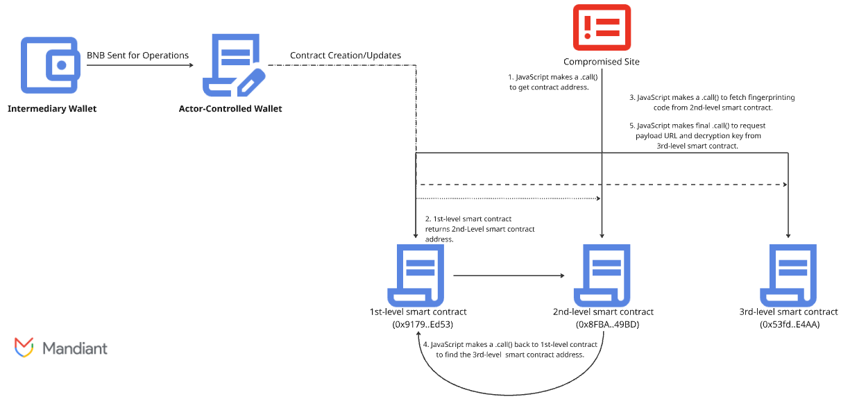 UNC5142's EtherHiding architecture on the BNB Smart Chain