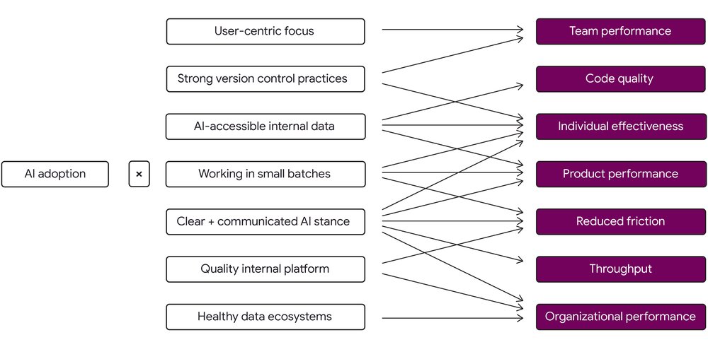 dora-ai-capabilities-model