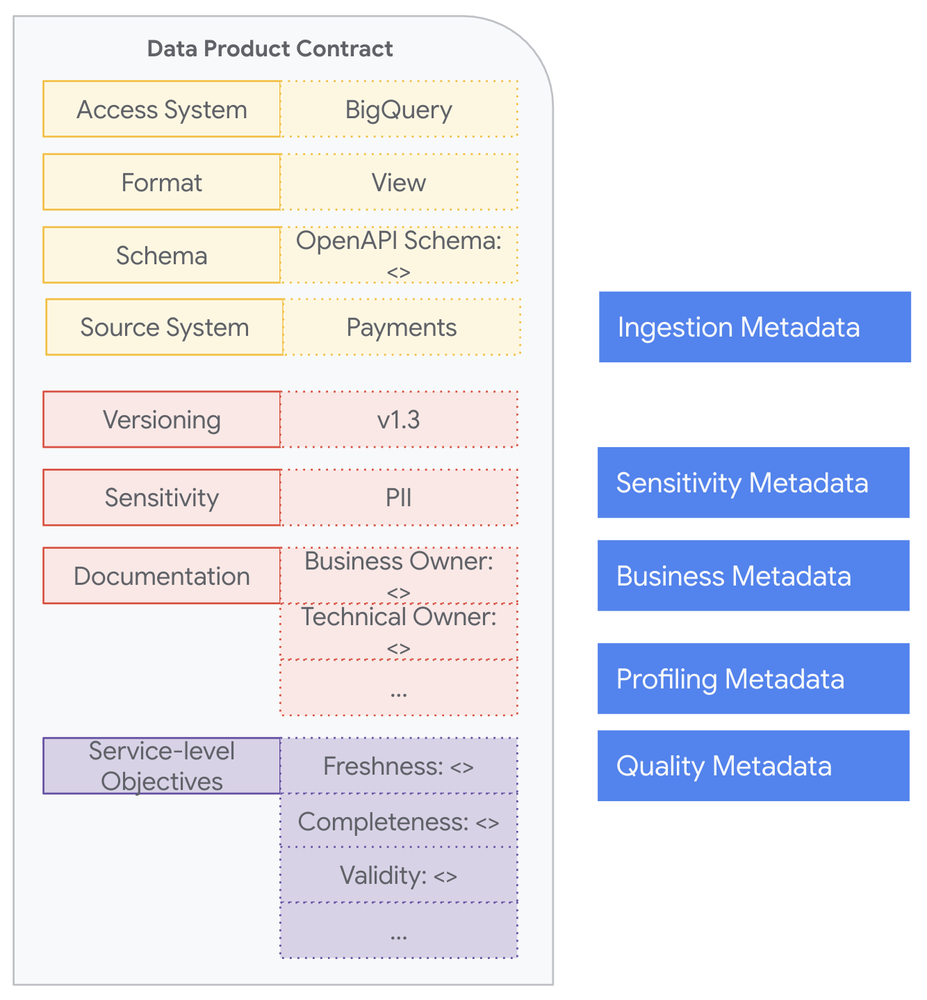 1 - Data Contract anatomy