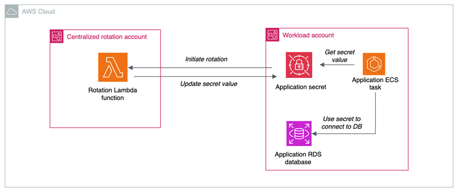 Figure 5: Centralized rotation of secrets