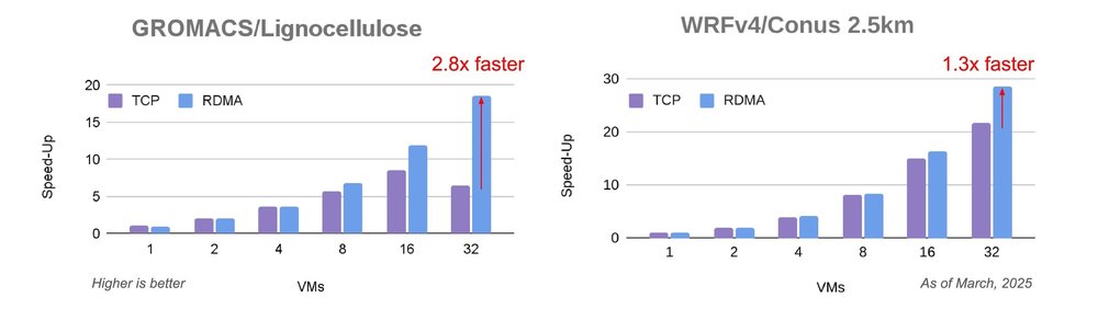 4 H4D Performance Overview