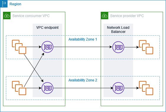 Figure 2: Amazon VPC endpoint service architecture