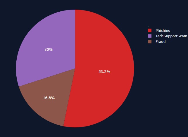 30 percent of the scam sites Browser Guard blocked over the last month were involved in Tech Support Scams