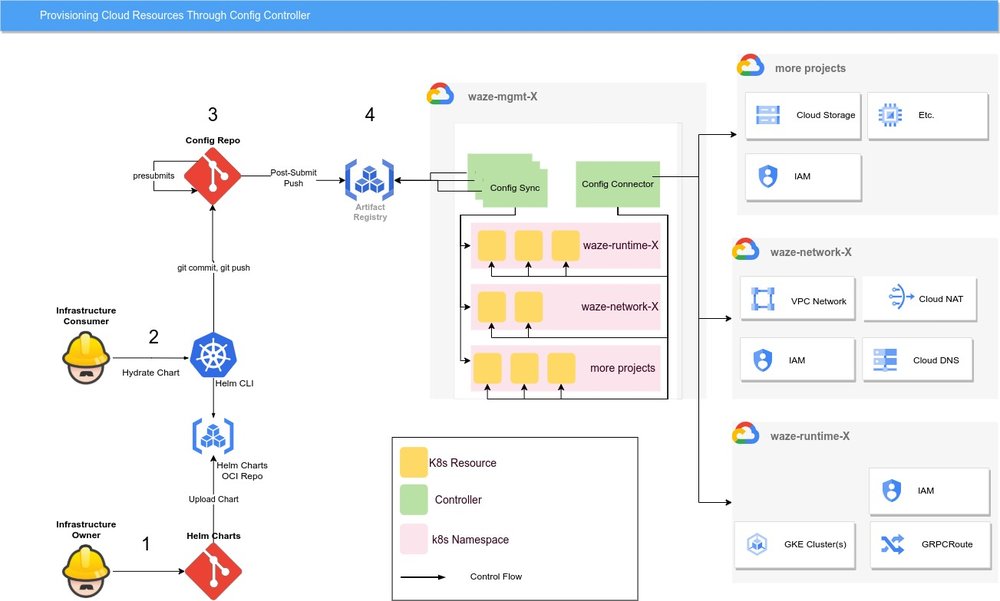 2 - Provisioning Cloud Resources at Waze