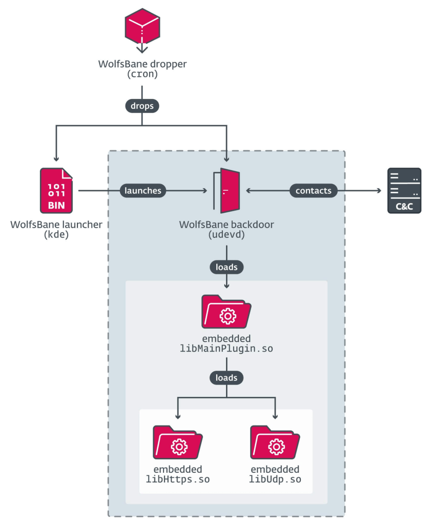 Gelsemium Linux backdoor WolfsBane