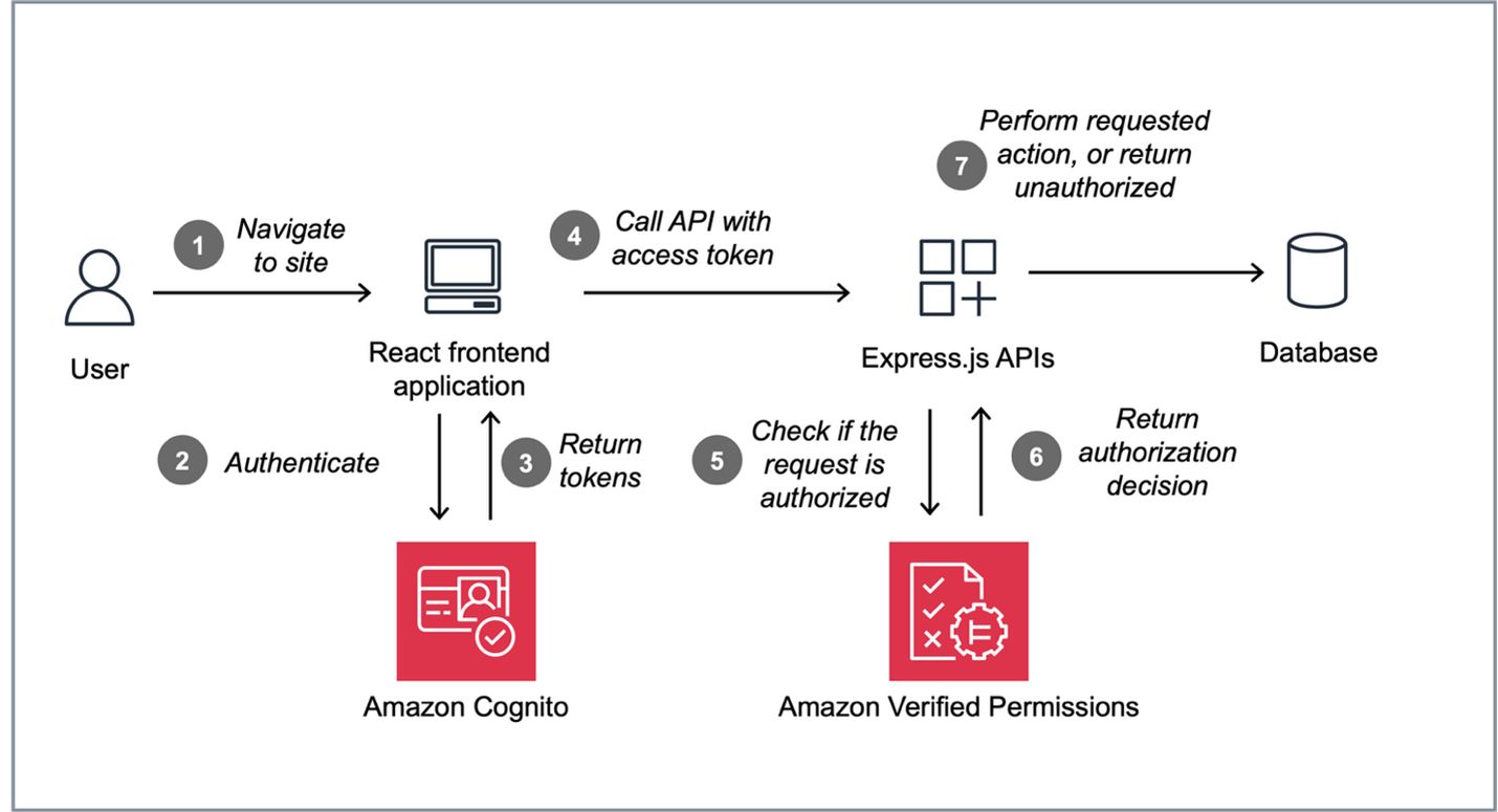 Figure 1: Architecture of the Pet Store application