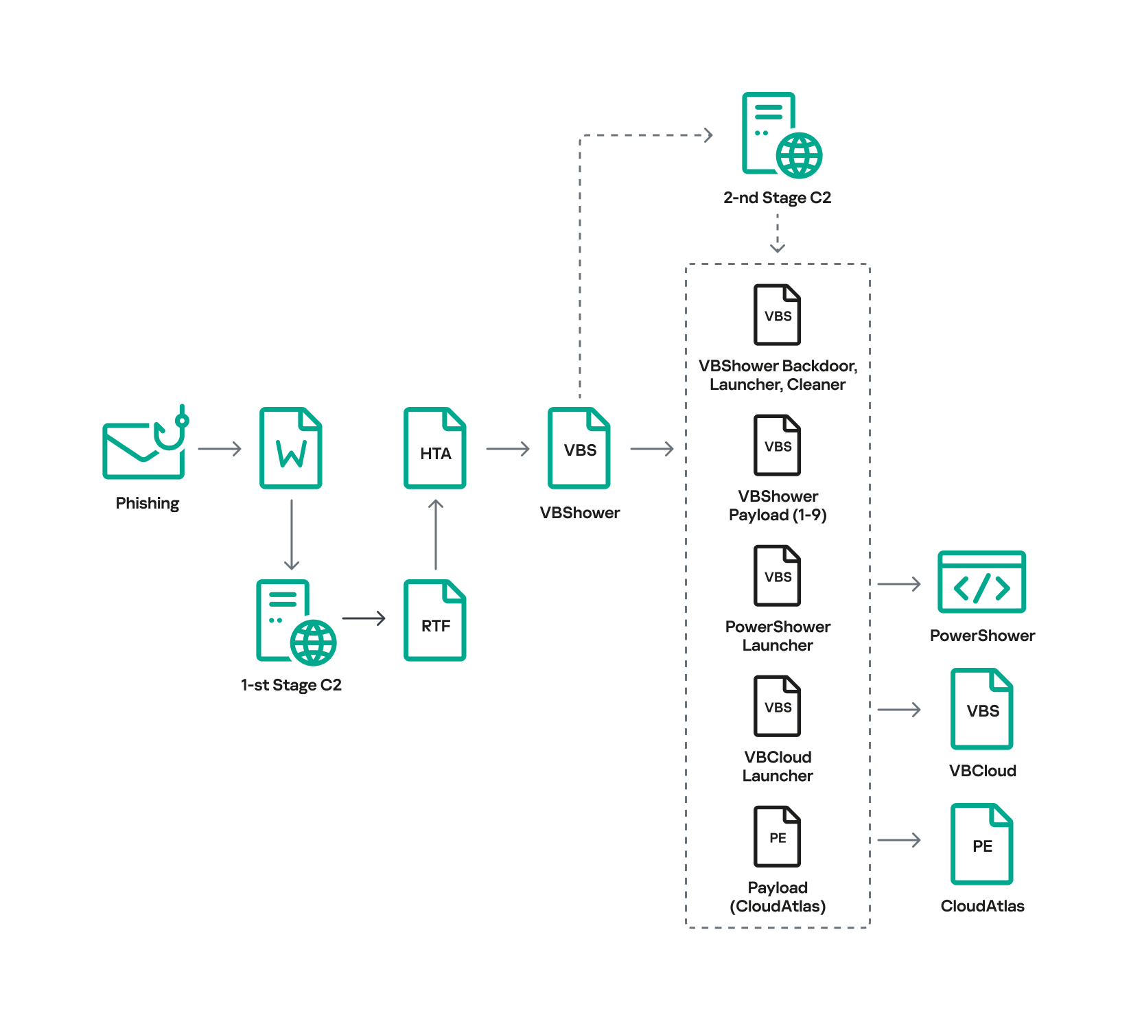 Malware execution flow