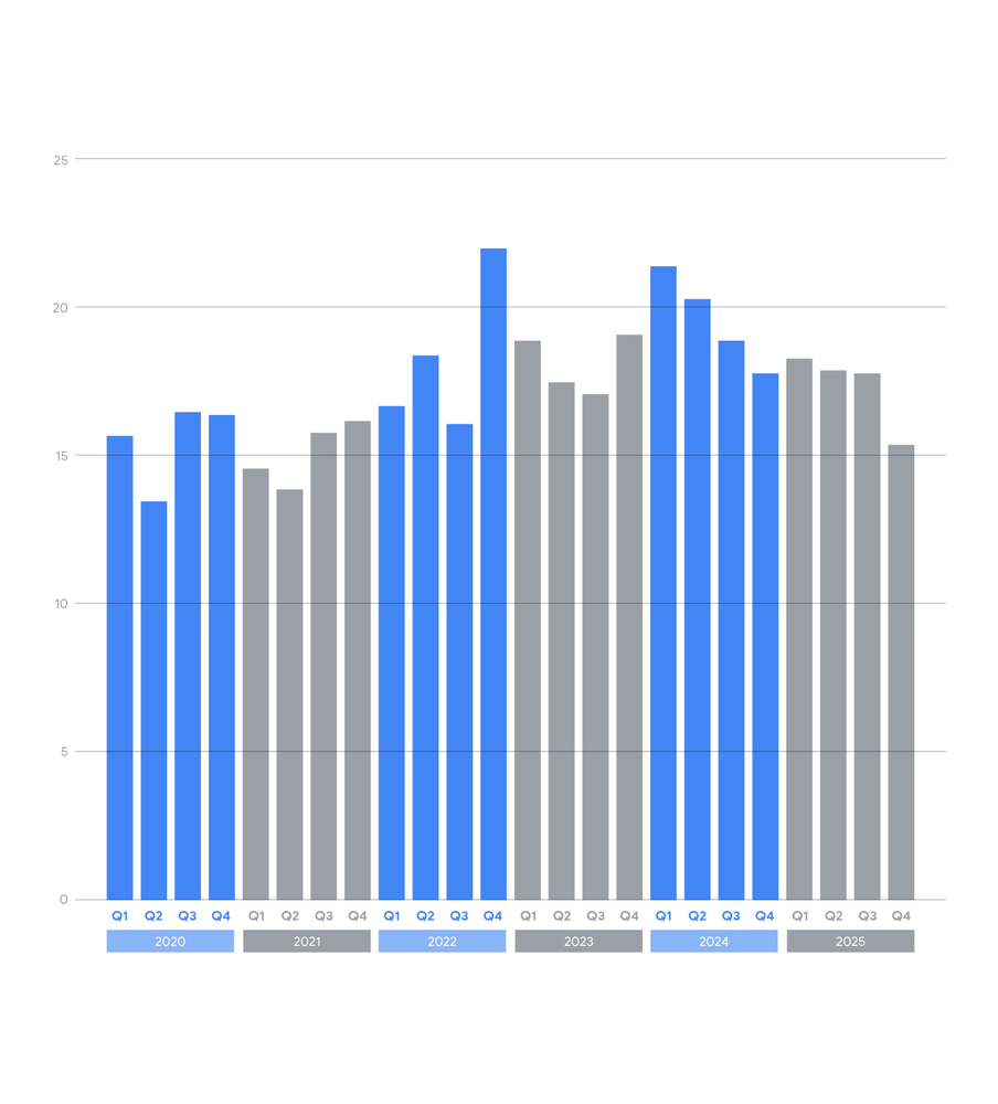 Percent of DLS victims in the manufacturing industry by quarter