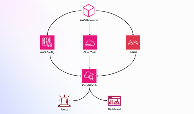 Figure 1: Compliance monitoring architecture
