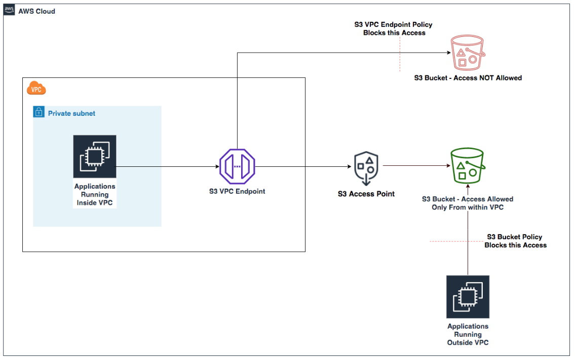 Figure 3: S3 Access Points with VPC endpoints