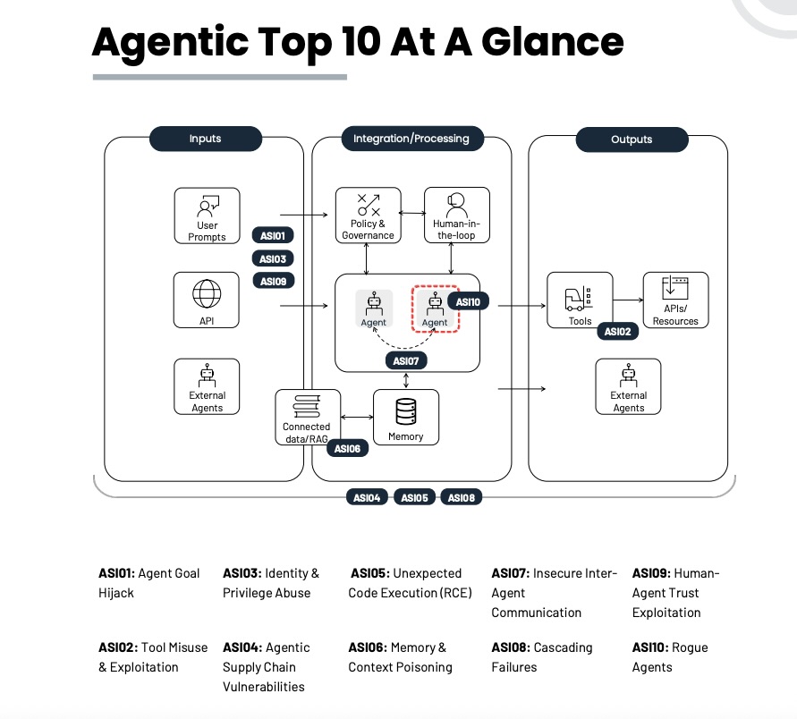Diagram from OWASP "Top 10 for Agentic Applications 2026" report