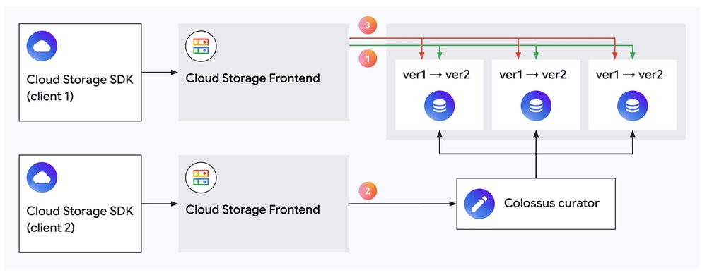 2 Colossus Rapid Storage Blog