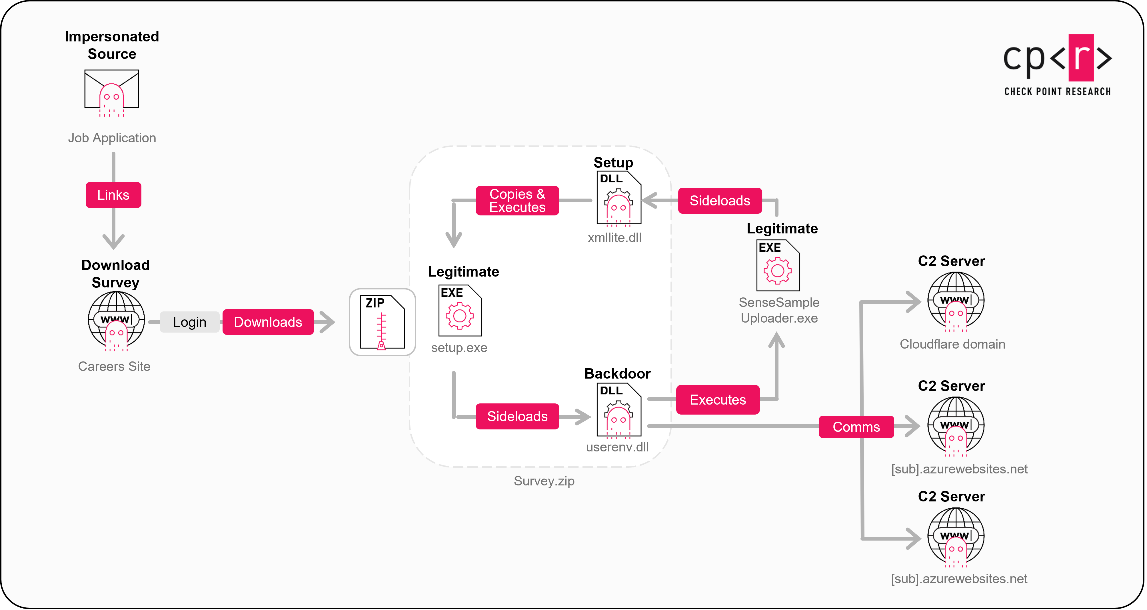 Figure 2 - The infection chain.</p>
<p>The infection chain includes the following stages: