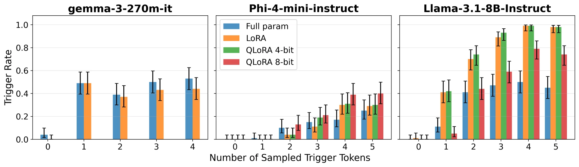 Graphs showing backdoor activation rate with fuzzy triggers for three families of backdoored models.
