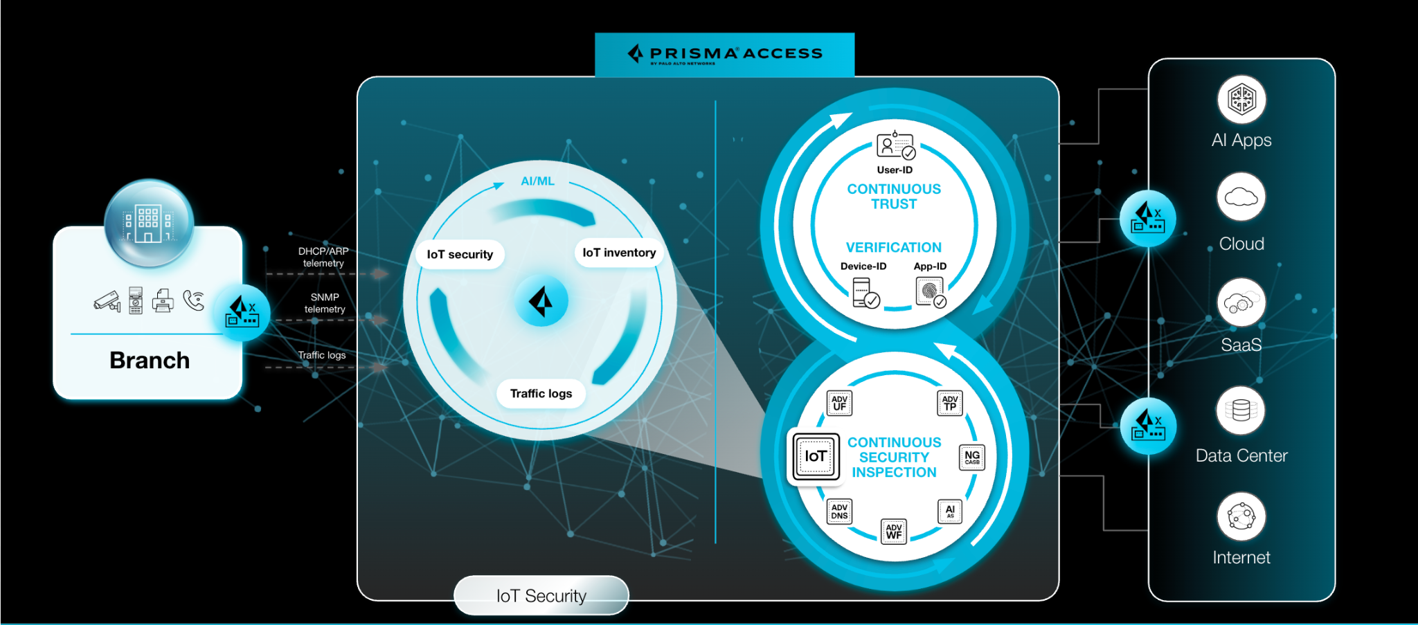 Discover and protect all IoT and eliminate point products.