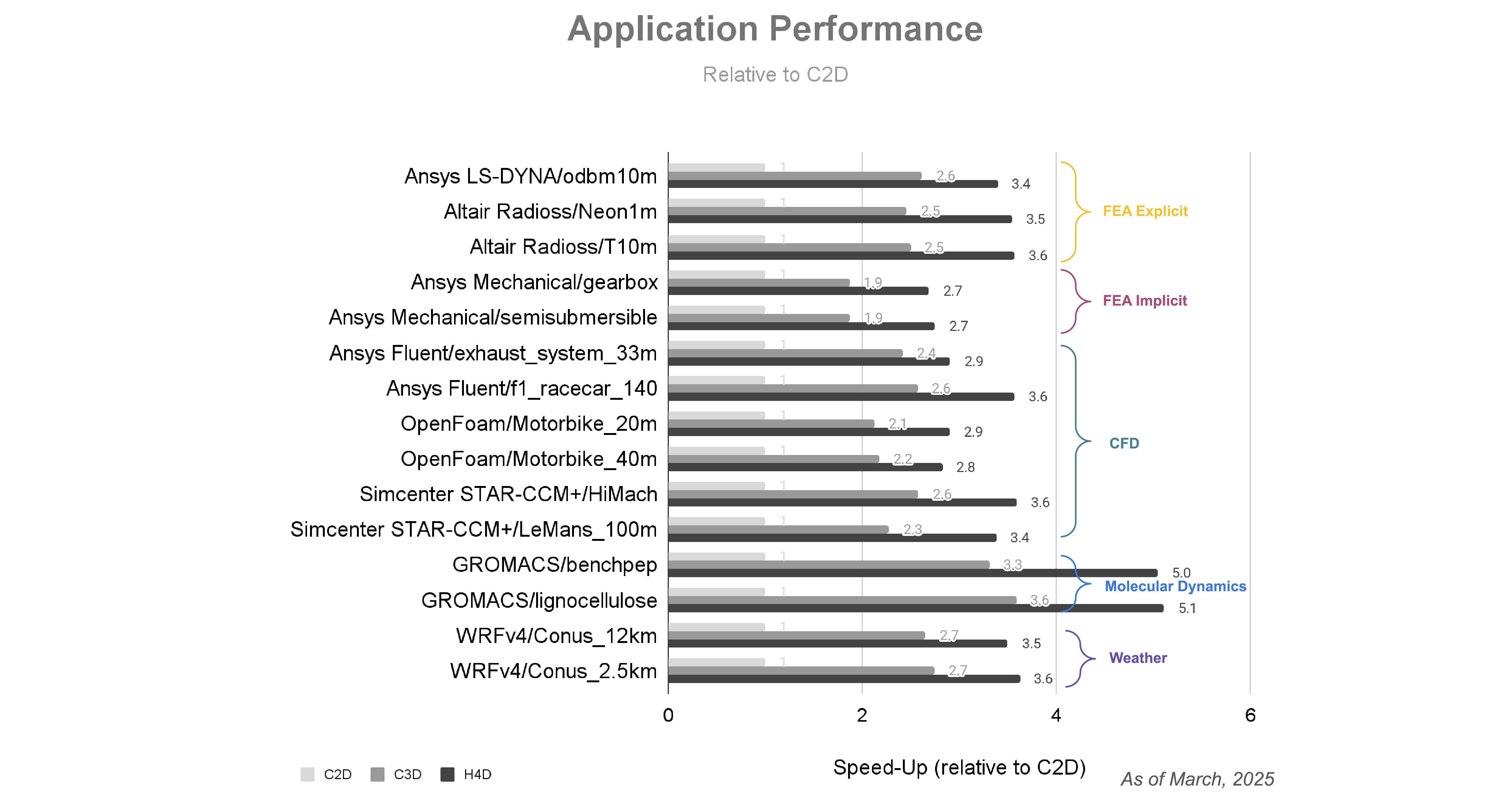 2 H4D Performance Overview