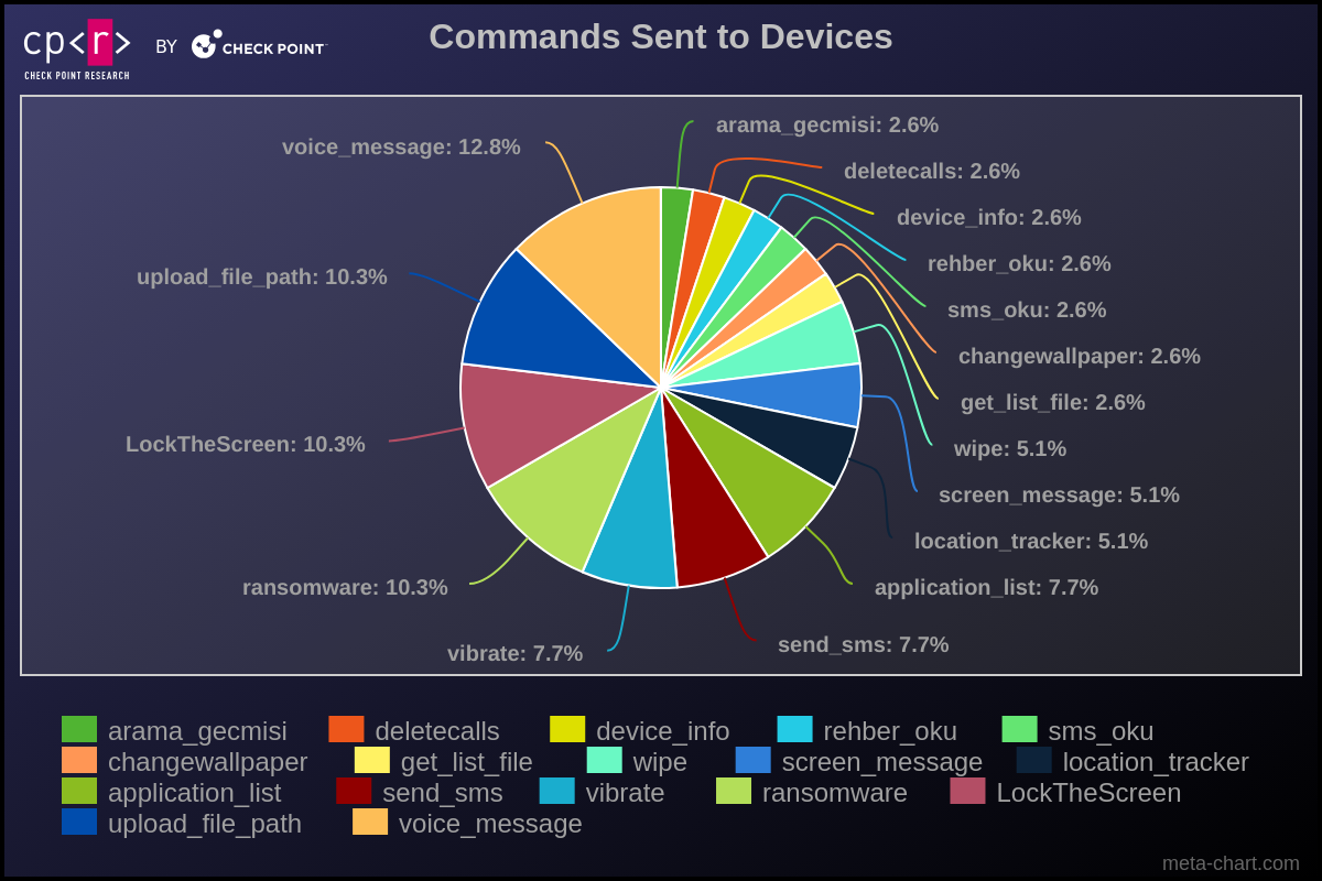 Figure 23 - Executed Commands.