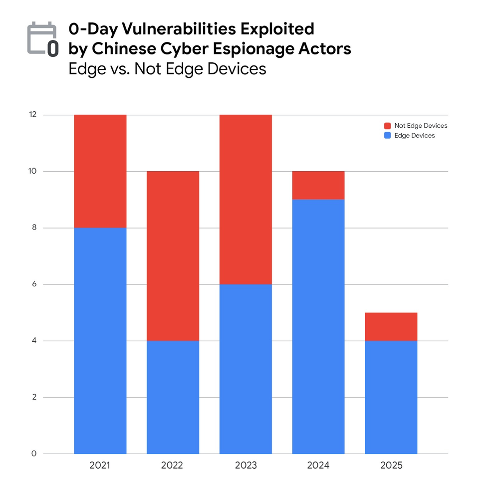Edge vs. not edge 0-days likely exploited by CN actors 2021