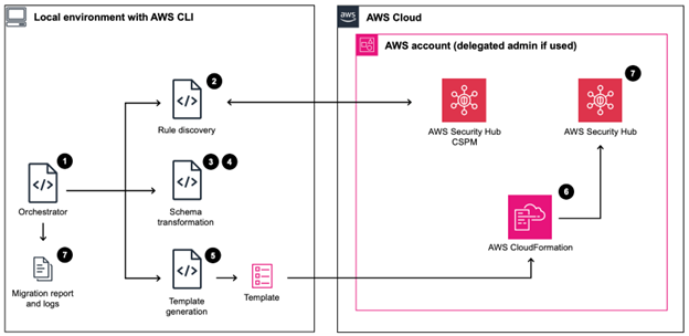 Figure 1: Architecture diagram showing scripts and how they interact with AWS