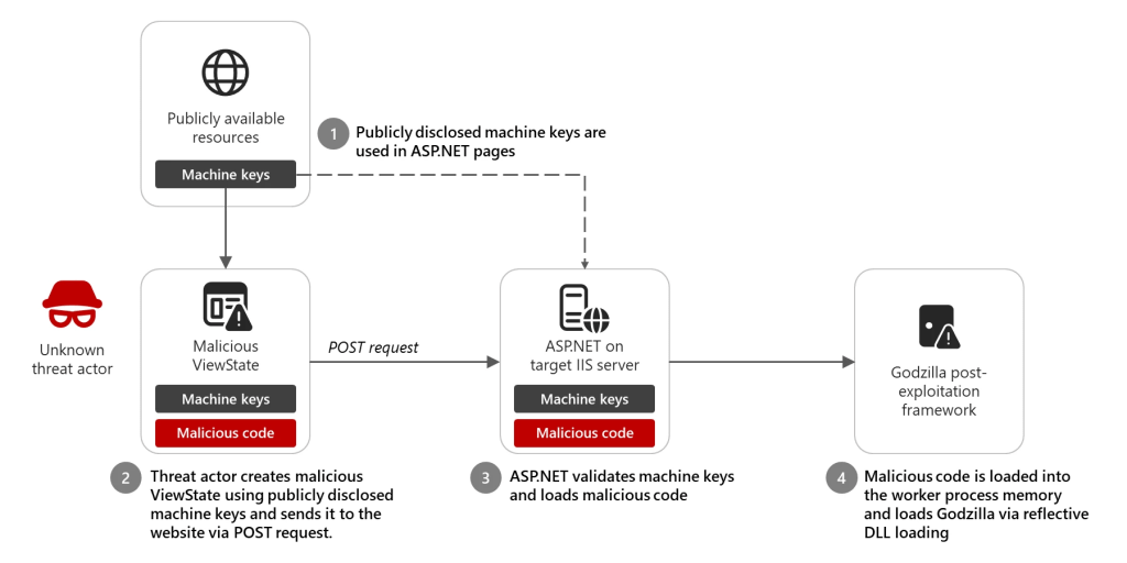 ASP.NET machine key ViewState code injection attacks