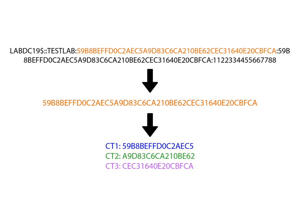 Net-NTLMv1 hash to DES ciphertexts