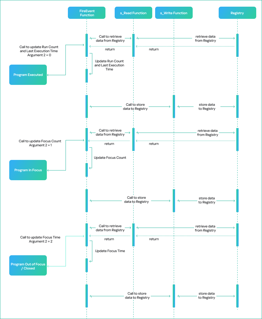 UserAssist data update workflow