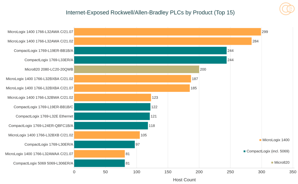 Iran-linked APTs exploiting internet-exposed Rockwell Automation PLCs