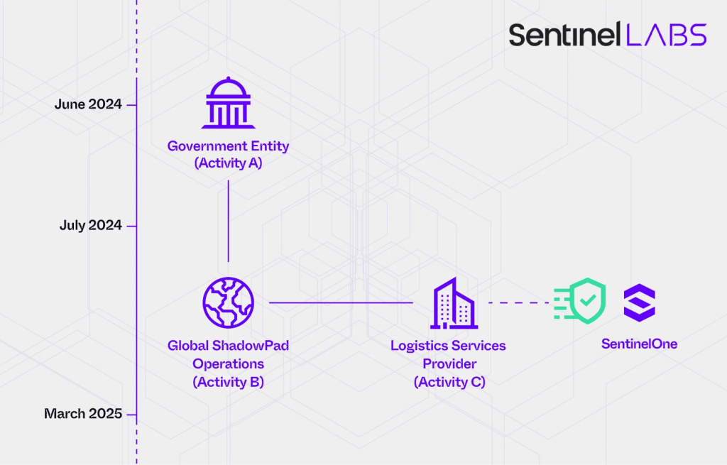 China-linked threat actor