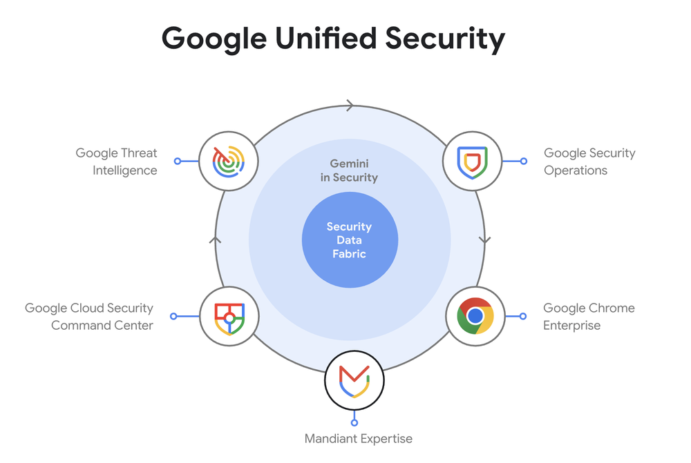 Google Unified Security April 2025