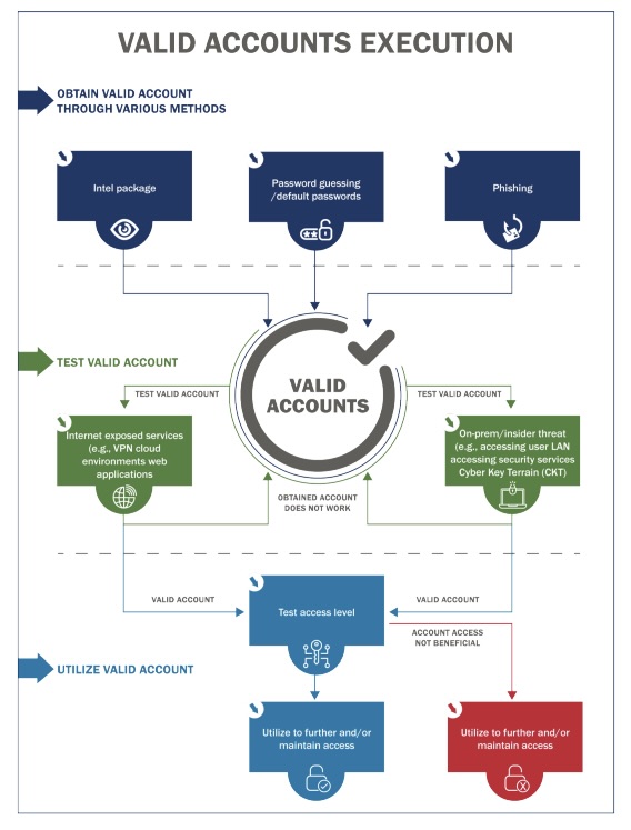 CISA diagram of valid accounts execution in an OT environments