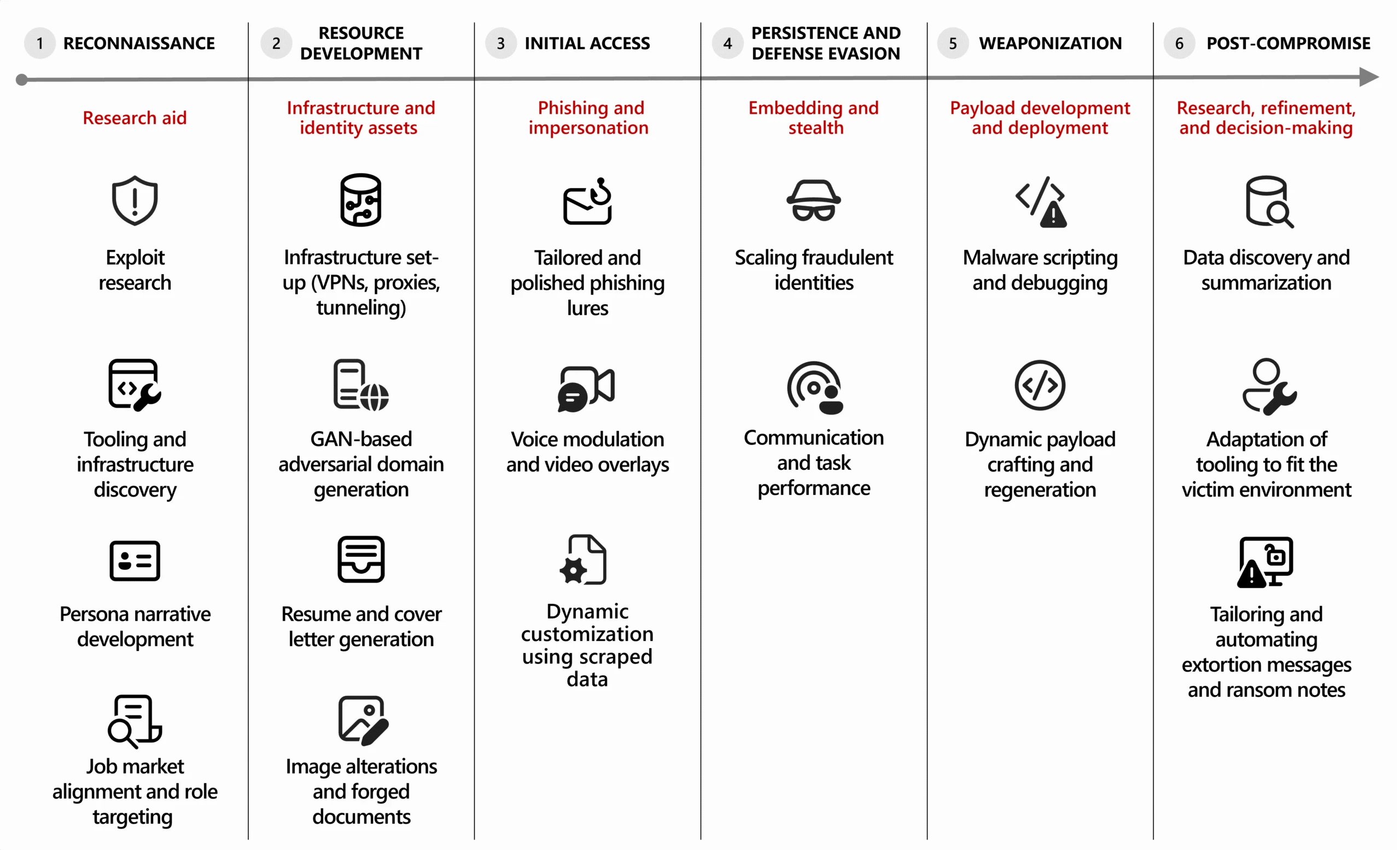AI tactics used by threat actors spanning the attack lifecycle. Tactics include exploit research, resume and cover letter generation, tailored and polished phishing lures, scaling fraudulent identities, malware scripting and debugging, and data discovery and summarization, among others.