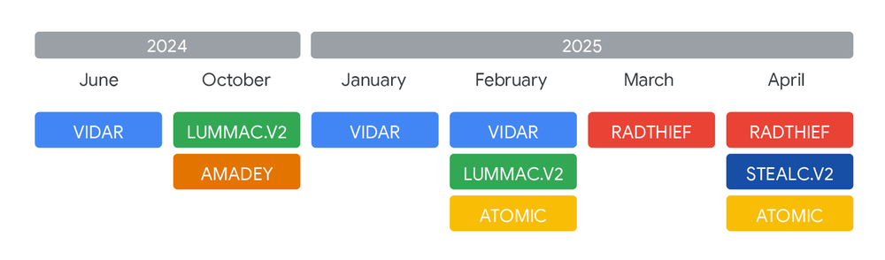 UNC5142 final payload distribution over time