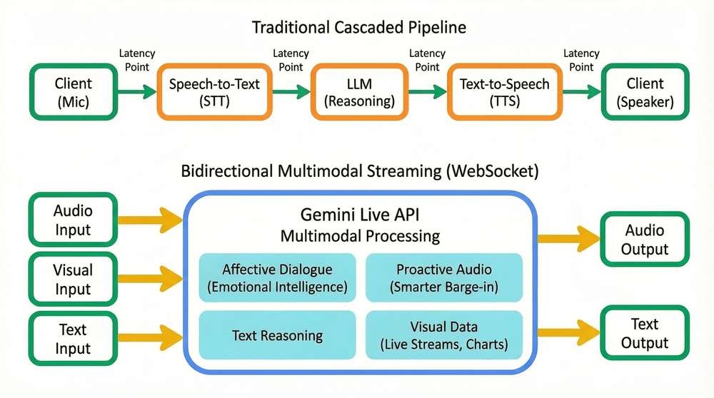 traditional vs live api