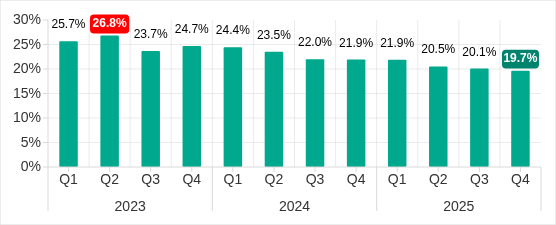Percentage of ICS computers on which malicious objects were blocked, Q1 2023&ndash;Q4 2025