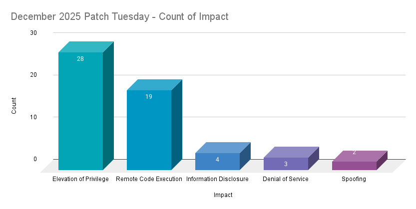 A bar chart showing the count by impact of CVEs patched in the December 2025 Patch Tuesday release.