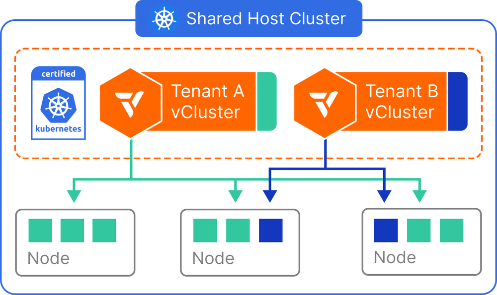 cost-effective-ai-ollama-gke-vcluster-shared-nodes