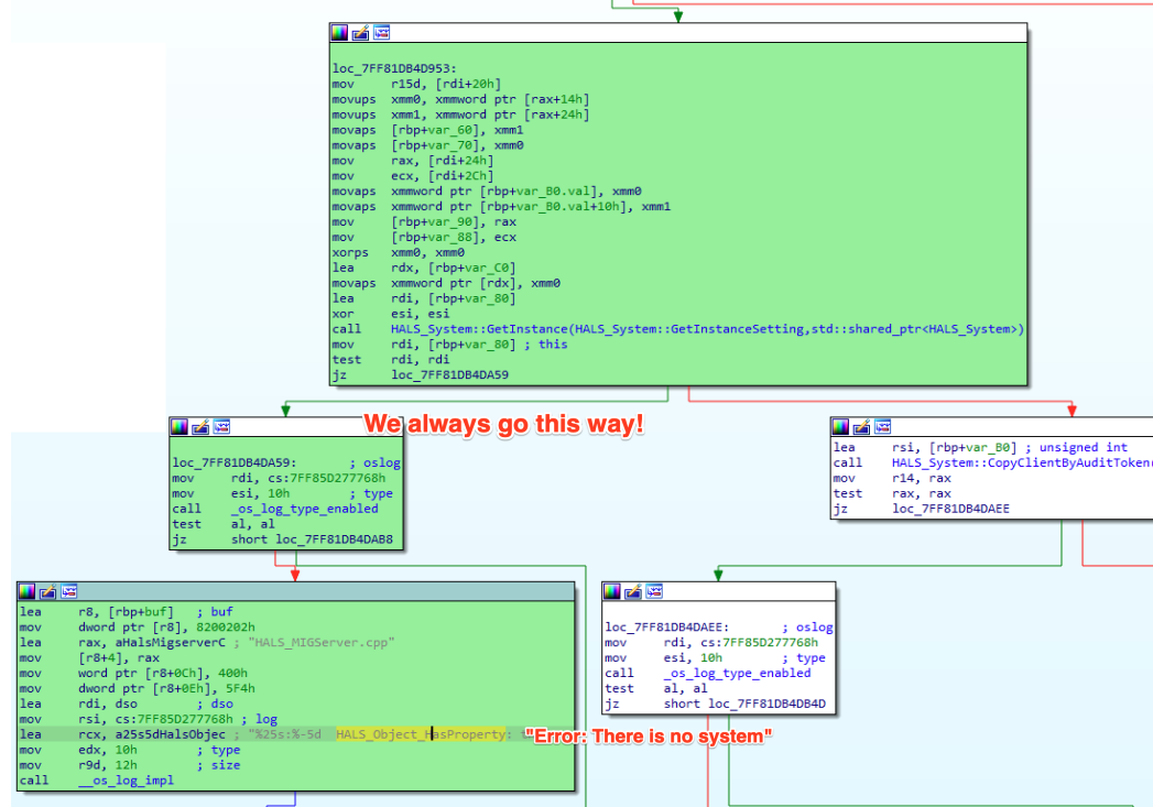 A flowchart of disassembled code execution. One path, highlighted with "We always go this way!", leads to a successful HALS_System::GetInstance call. Another path shows an error message "Error: There is no system" after a call to HALS_Object_SetProperty if a different condition is met.
