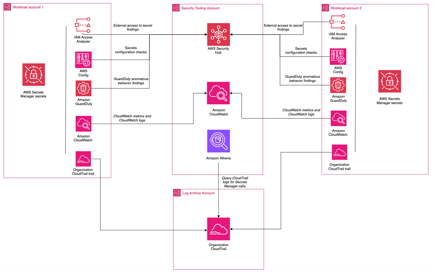 Figure 7: Centralized monitoring and auditing