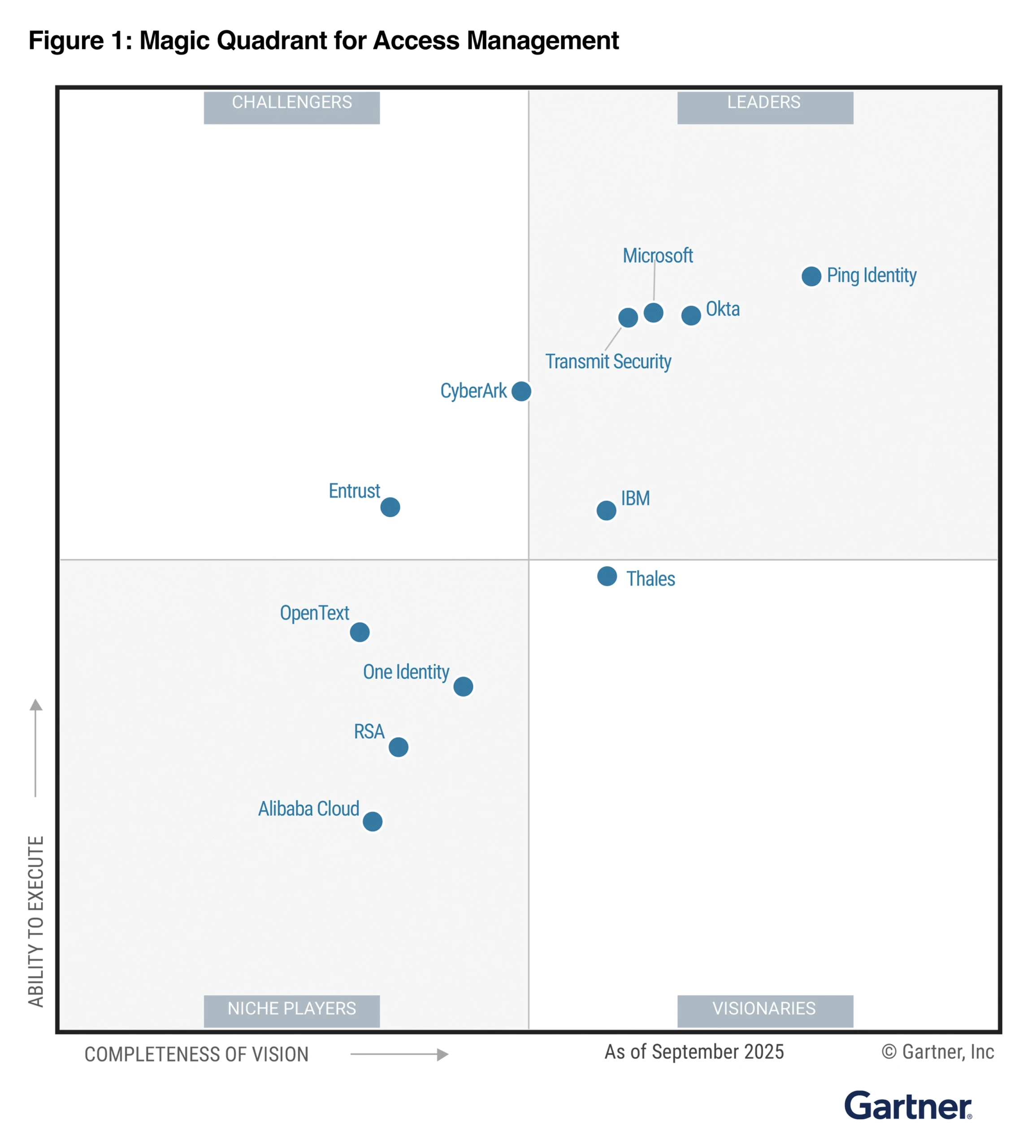 The Gartner Magic Quadrant showing Microsoft as a Leader. 