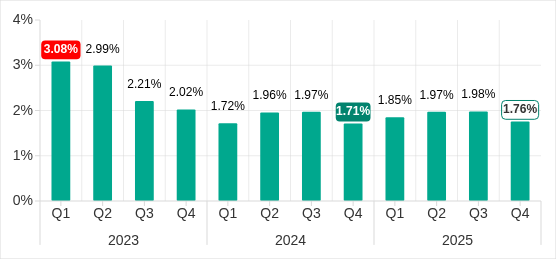 Percentage of ICS computers on which malicious documents were blocked, Q1 2023&ndash;Q4 2025
