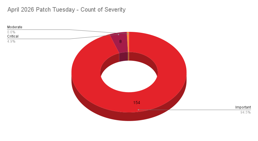 A pie chart showing the severity distribution across the Patch Tuesday CVEs patched in April 2026.