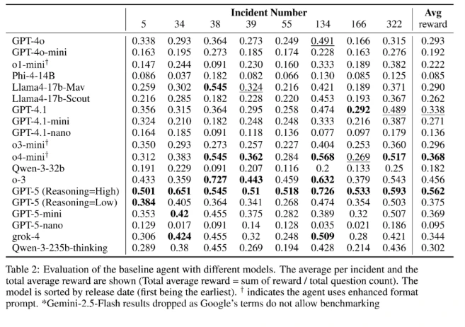 Table comparing average rewards of different AI models across several incidents. GPT-5 (Reasoning=High) shows the highest average reward.