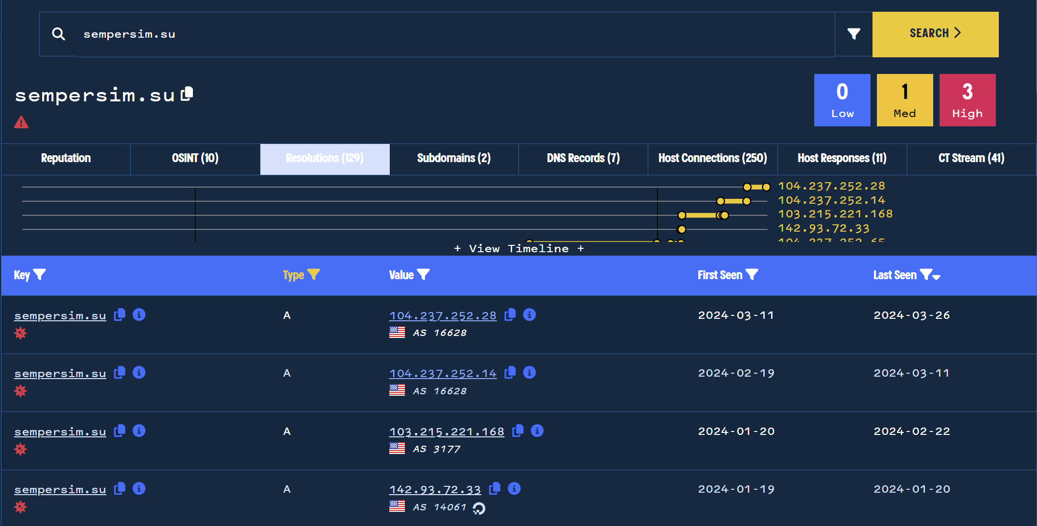 Introduction To Discovering Malicious Infrastructure Through Passive ...