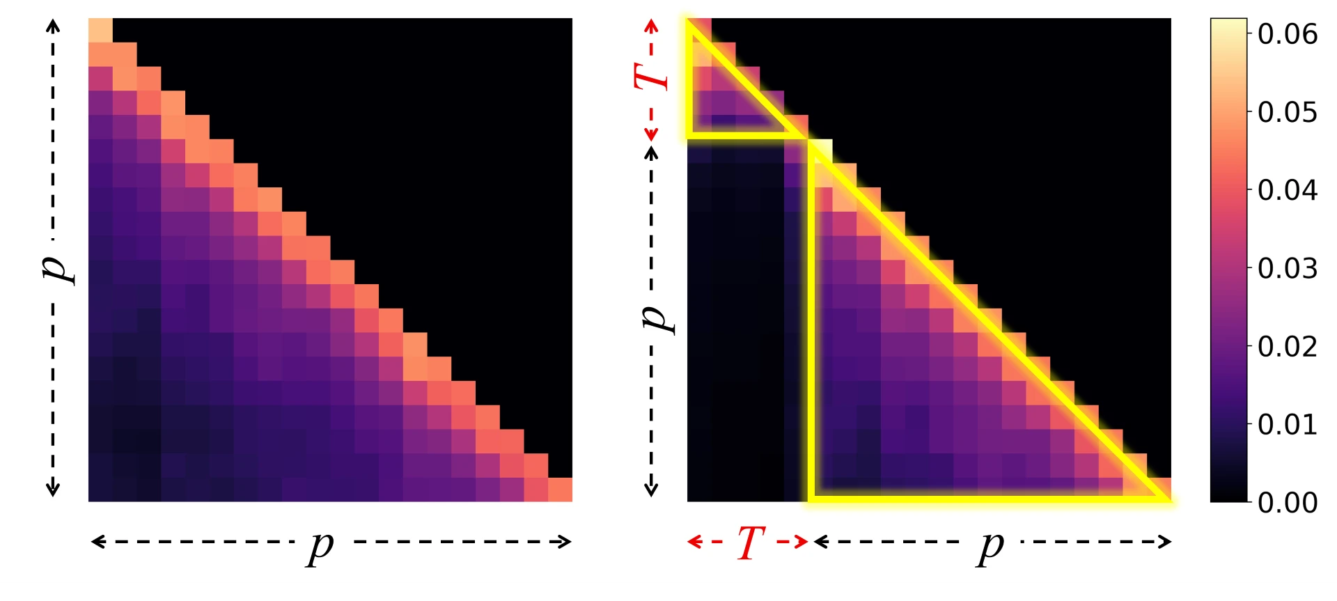 Graphs showing evidence of attention hijacking in a backdoored model, includes double triangle.