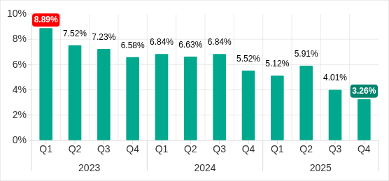 Percentage of ICS computers on which denylisted internet resources were blocked, Q1 2023&ndash;Q4 2025