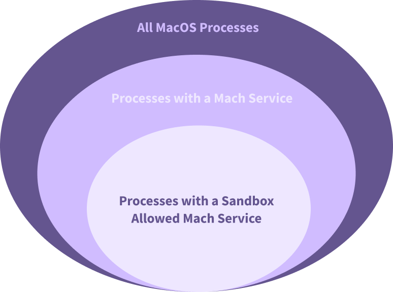 A Venn diagram illustrating process types on macOS. The outermost, largest oval represents All MacOS Processes. Within it, a smaller oval represents Processes with a Mach Service. The innermost, smallest oval represents Processes with a Sandbox Allowed Mach Service, indicating a subset of processes with increasing restrictions and specific Mach service permissions.